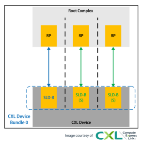 CXL 4.0 Multiple Device Bundle Architecture
