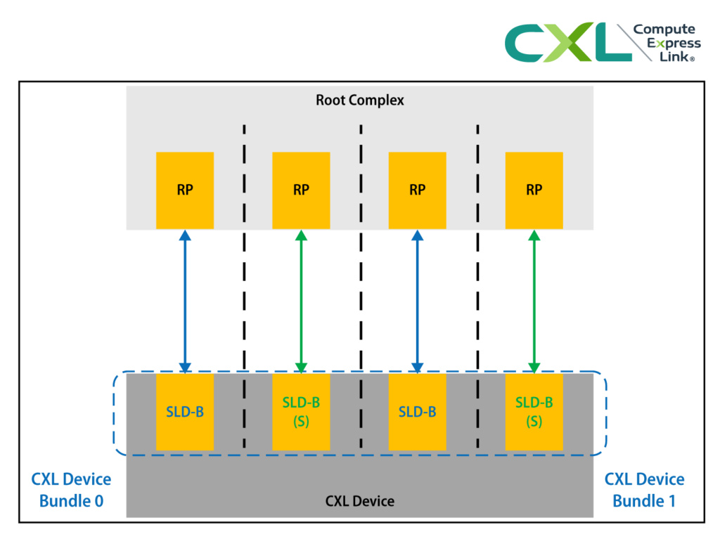 CXL 4.0 Single Device Bundle Architecture