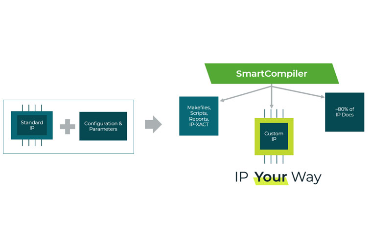Customizable IP for High-Performance SoC Design